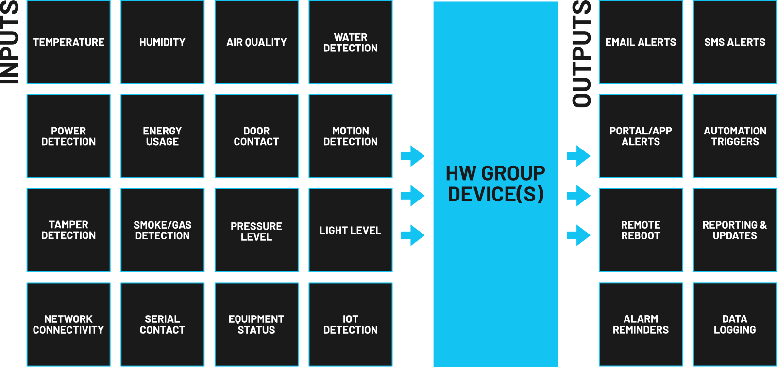HW Group Inputs and Outputs